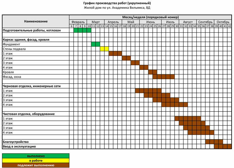 Срок выполнения ремонтных работ. Как строится календарный график производства работ. Как заполнить график выполнения работ строительных. График производства работ в строительстве. План график строительных работ.