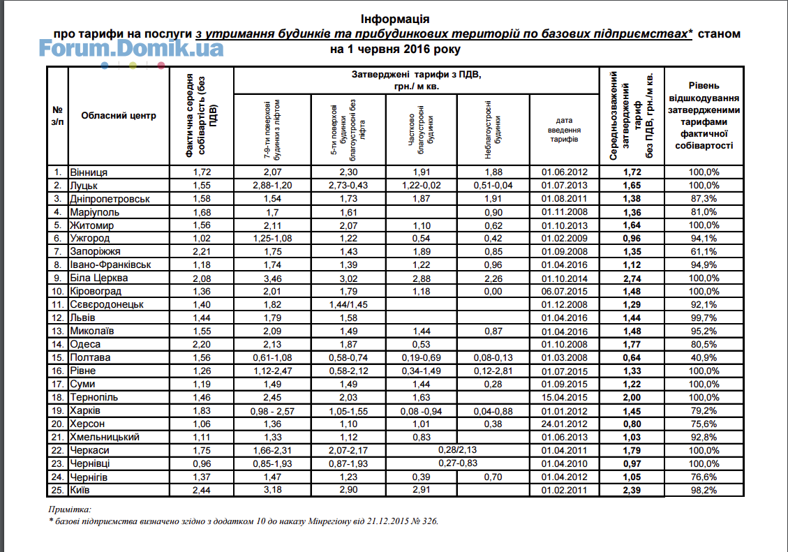 Тарифы на обслуживание дома и придомовой территории - страница 2 — Форум  Domik.ua