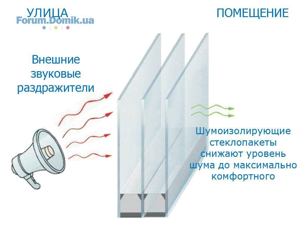 Шумоизоляция в квартире. Правильная звукоизоляция. Уменьшение шума — Форум  Domik.ua