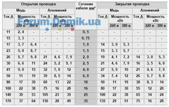 На сколько киловатт рассчитана проводка в квартире