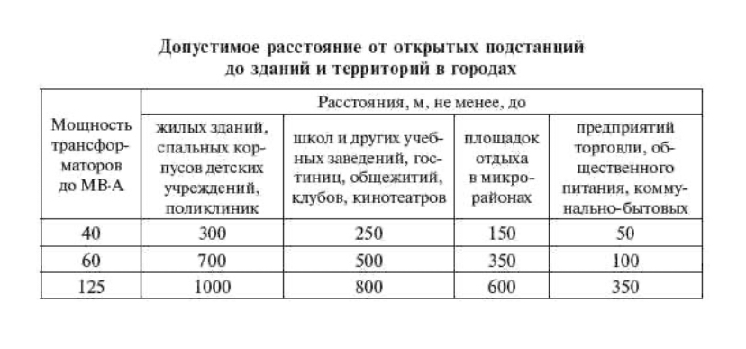 Трансформаторная подстанция расстояние. Расстояние от трансформаторной подстанции до жилого дома. Охранная зона электрических подстанций 110 кв. Пожарные нормы от трансформаторной подстанции. Расстояние от трансформаторной подстанции до детской площадки.